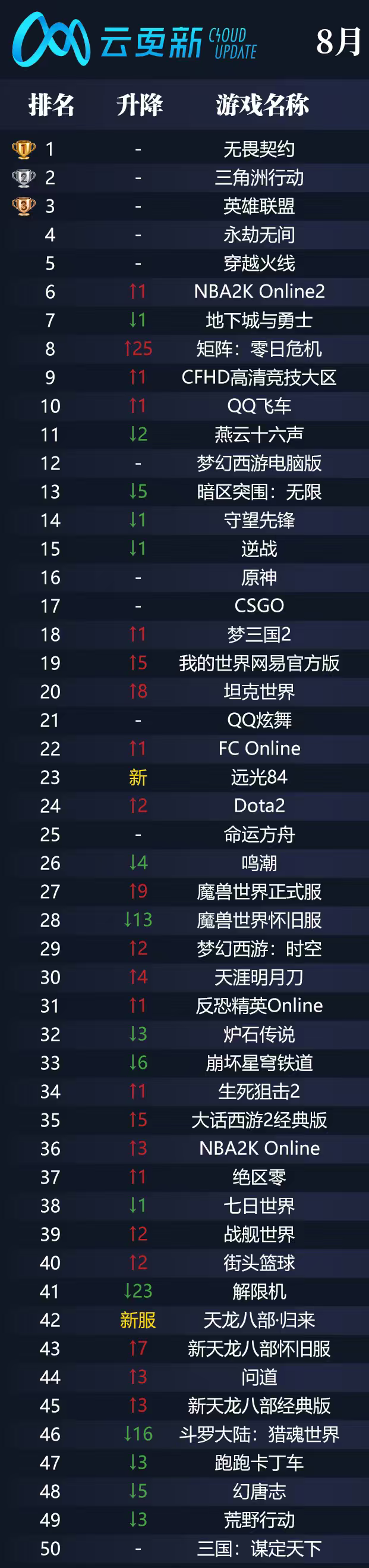 无畏契约登顶云更新网吧热度榜，FPS品类游戏领跑市场