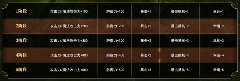 越努力越幸运！《洛奇英雄传》寻找炼金术士的硬币活动开启！