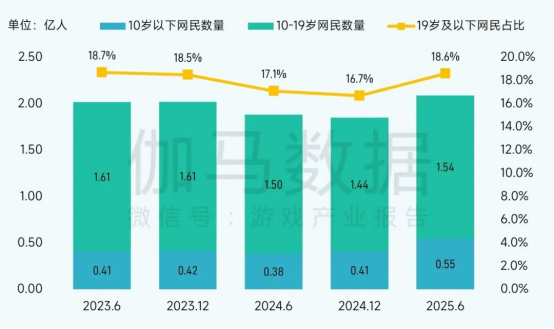 2025未保报告：连续4年超七成未成年合规游戏 未保进入家庭攻坚阶段