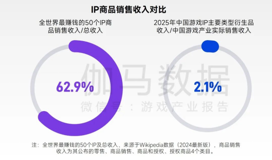 2026趋势报告：全球最赚钱IP商品收入占比超60%，中国仅2%