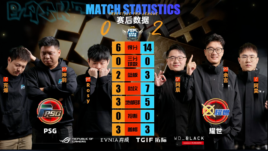 《街头篮球》UNKNOWN卫冕FSPL总冠军  中国之队剑指IMA国际大师赛