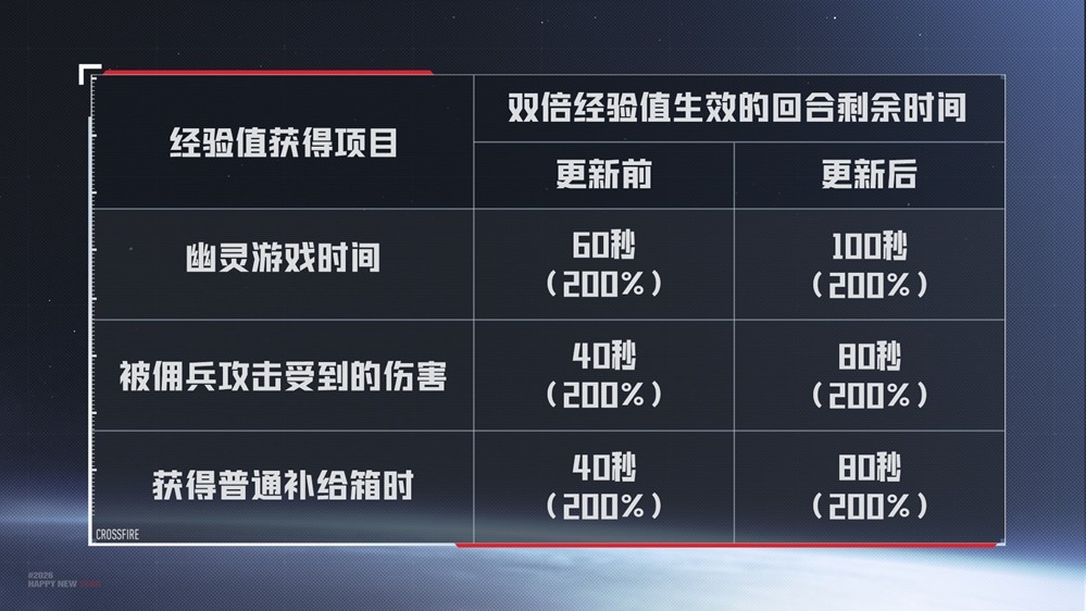 《穿越火线》全新版本“星火燃梦”上线！跨界联动、革新体验开启！