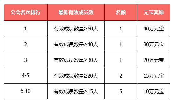 《天龙八部&middot;归来》千人同屏帮战活动，分百万元宝赢跑车！