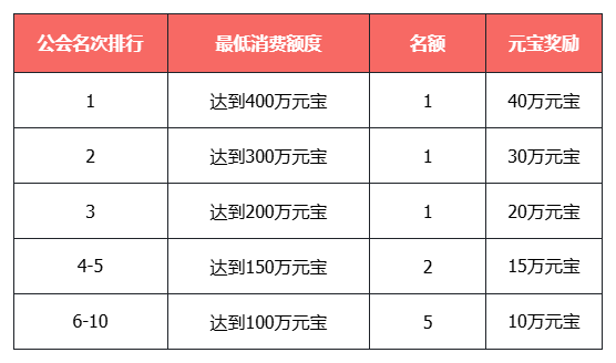 《天龙八部&middot;归来》千人同屏帮战活动，分百万元宝赢跑车！