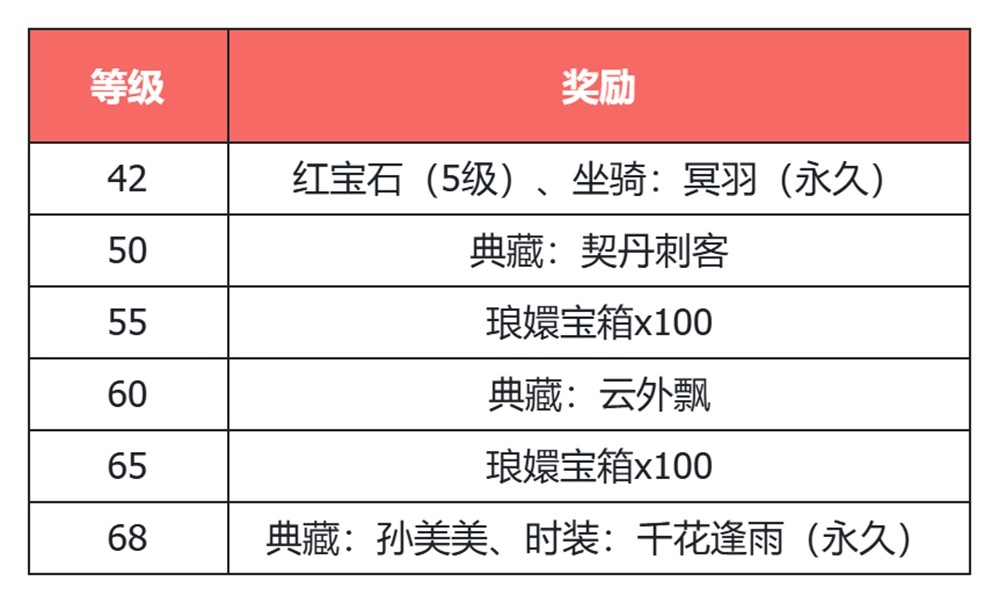 《天龙八部·归来》2026不赚钱了！3颗5级宝石&3颗4级宝石上线安排！
