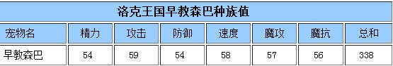 《洛克王国》早教森巴技能表