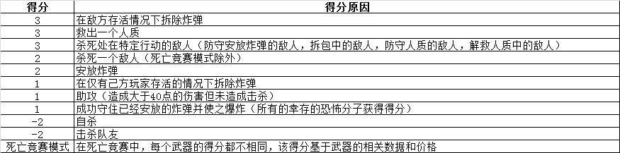 《CS：GO》得分计算表分享