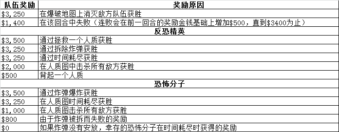 《CS：GO》分数金钱计算方法