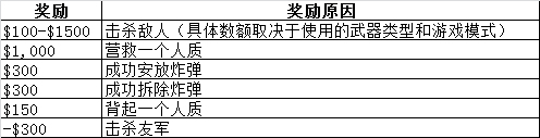 《CS：GO》分数金钱计算方法