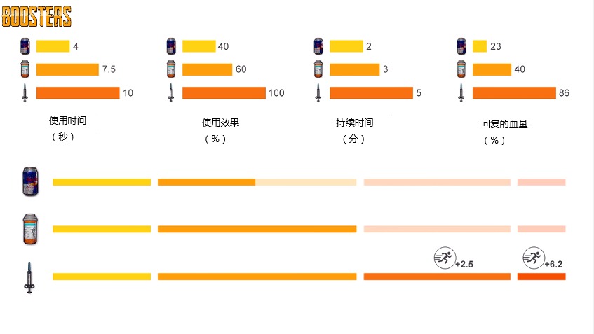 《绝地求生》能量条作用分析