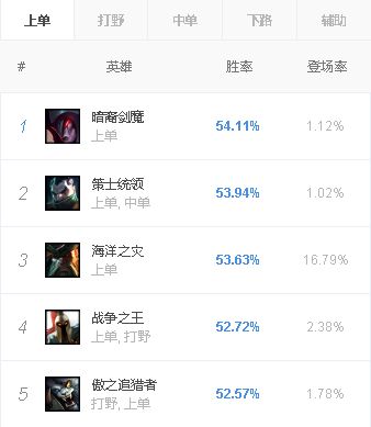 《LOL》8.2版本热门上单推荐