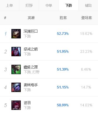 《LOL》8.2版本各位置热门英雄汇总一览