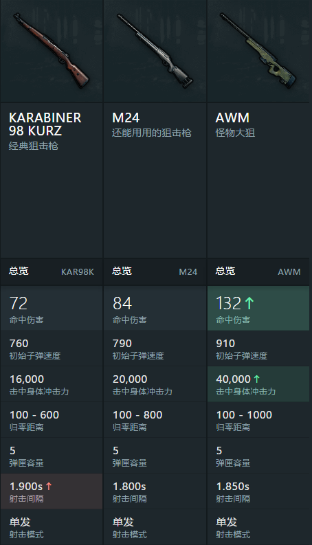 《绝地求生》职业选手中为何很少使用98k