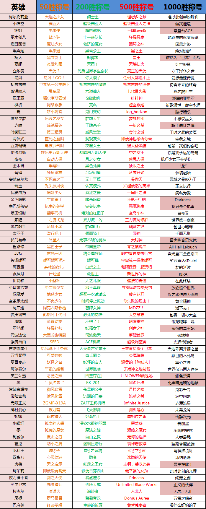 《幻想全明星》英雄1000胜称号大全