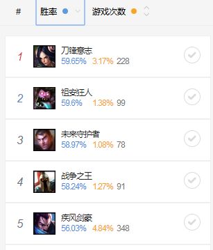 《LOL》8.6版本征服者狗熊攻略