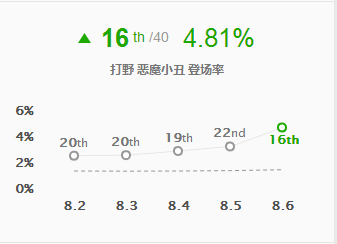 《LOL》8.6小丑打野攻略指南