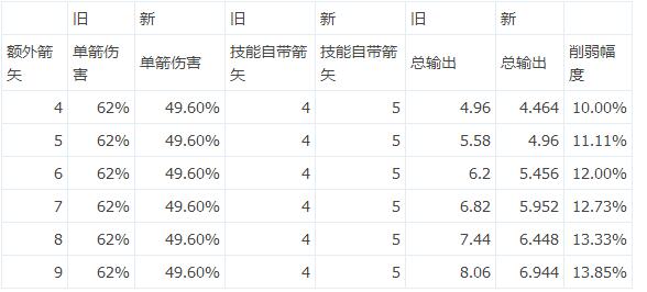 流放之路3.3弹幕技能削弱详情​