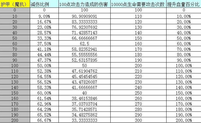 《幻想全明星》护甲魔抗机制详解