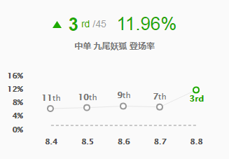 《LOL》8.8万金油中单狐狸攻略玩法