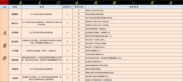 《灵山奇缘》各个门派的技能汇总