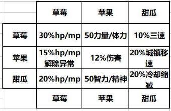 《DNF》消暑果汁合成配方