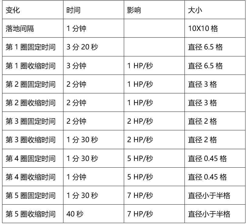 《堡垒之夜》风暴圈机制详尽攻略