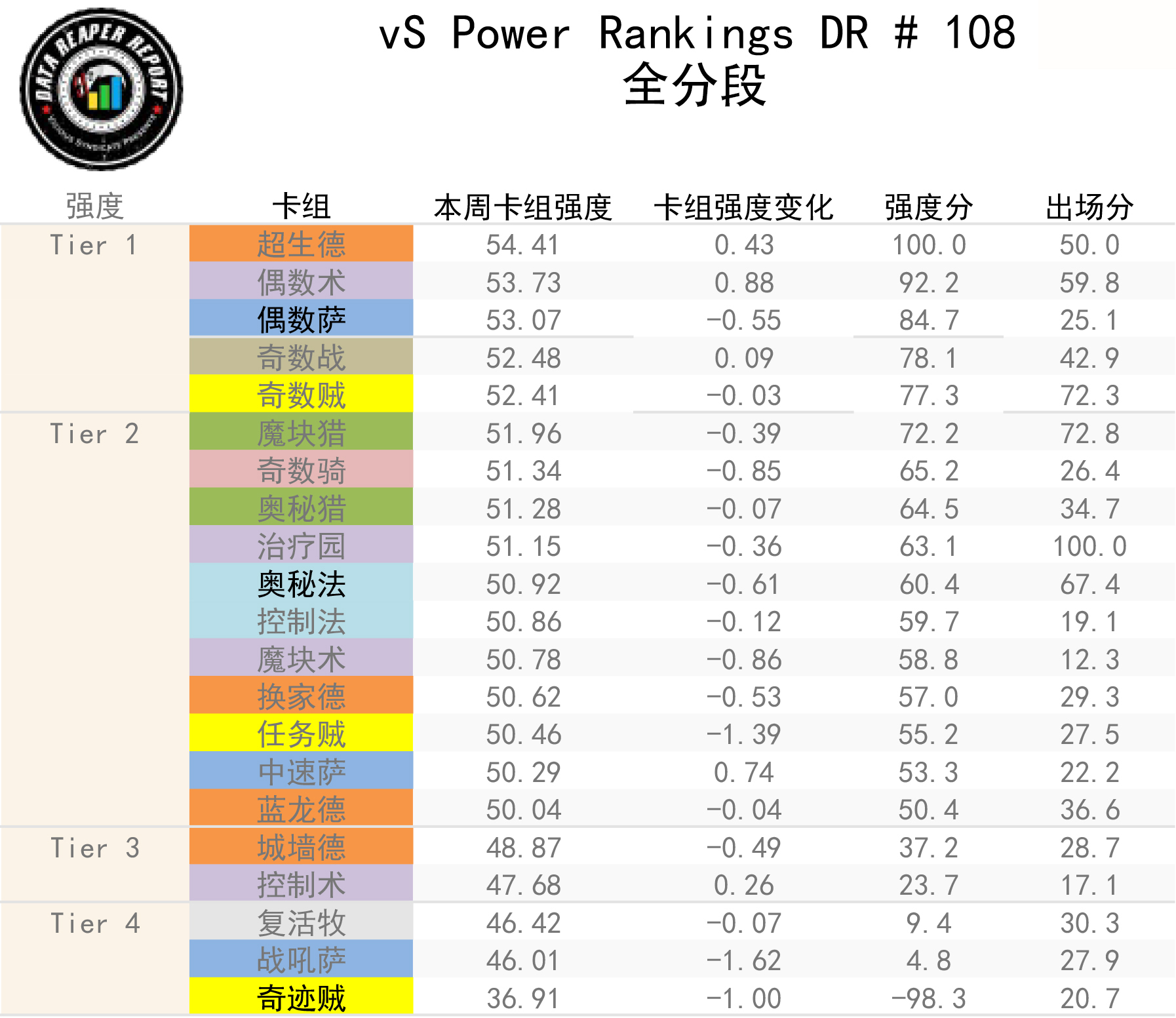 《炉石传说》十月全分段卡组强度排行