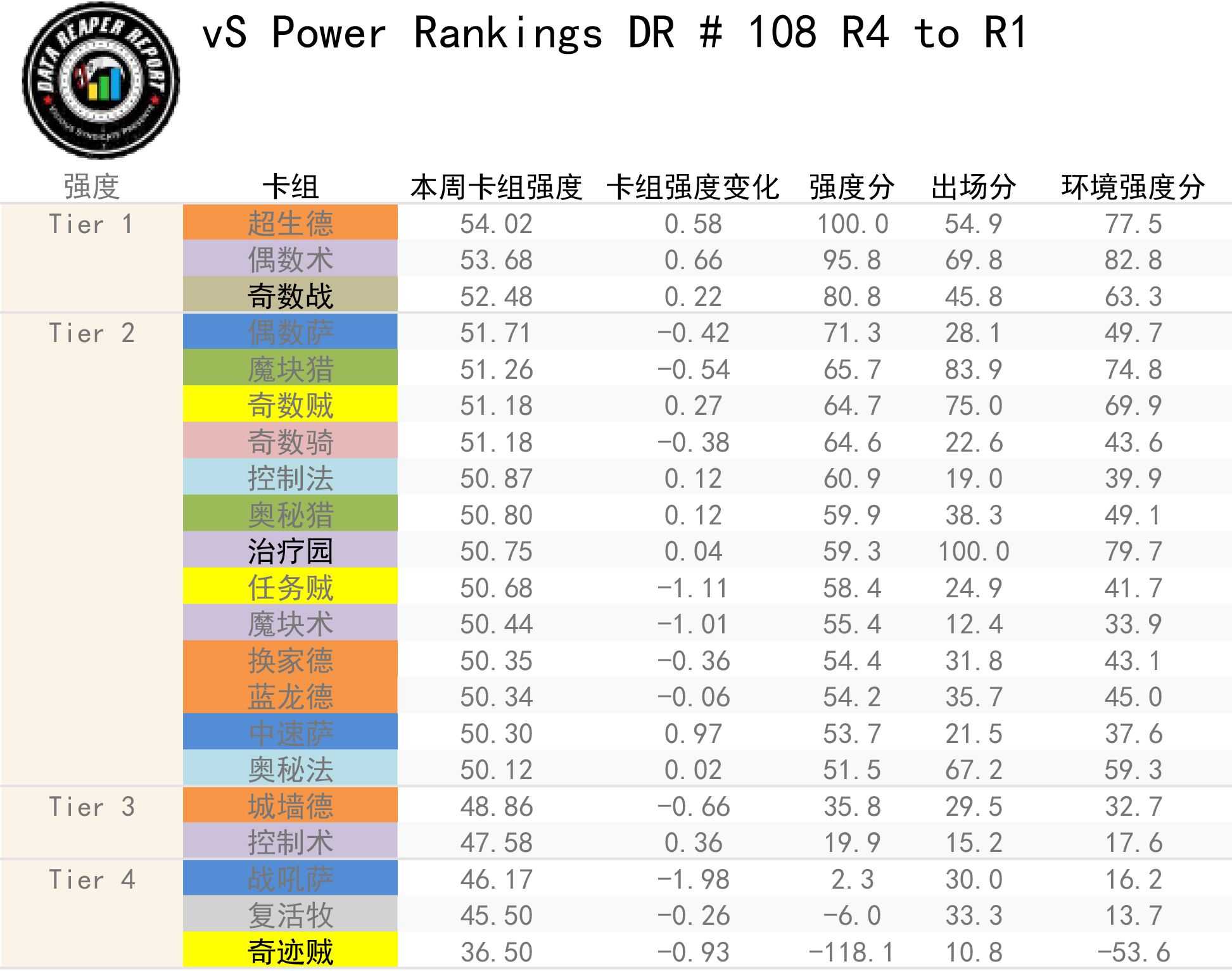 《炉石传说》十月4-1分段卡组强度排行