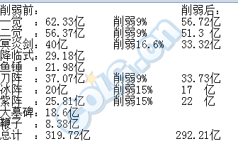 《DNF》9.17鬼泣削弱伤害对比