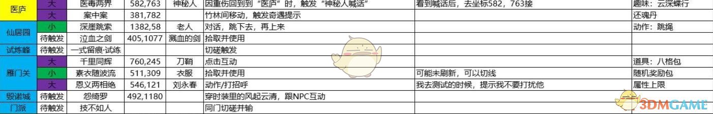 《逆水寒》最新奇遇大全