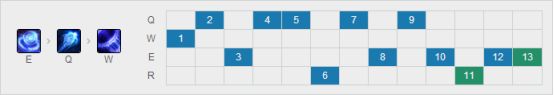 《LOL》8.21瑞兹新打法余震瑞兹天赋加点攻略