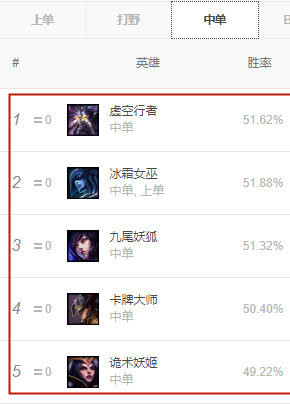 《LOL》8.22版本强势中单英雄推荐