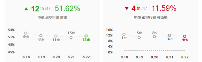《LOL》8.22版本强势中单英雄推荐