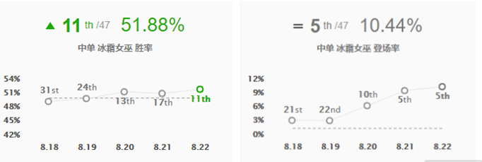 《LOL》8.22版本强势中单英雄推荐