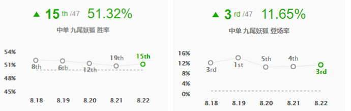 《LOL》8.22版本强势中单英雄推荐