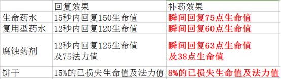 《LOL》8.22新版时间扭曲补药解析