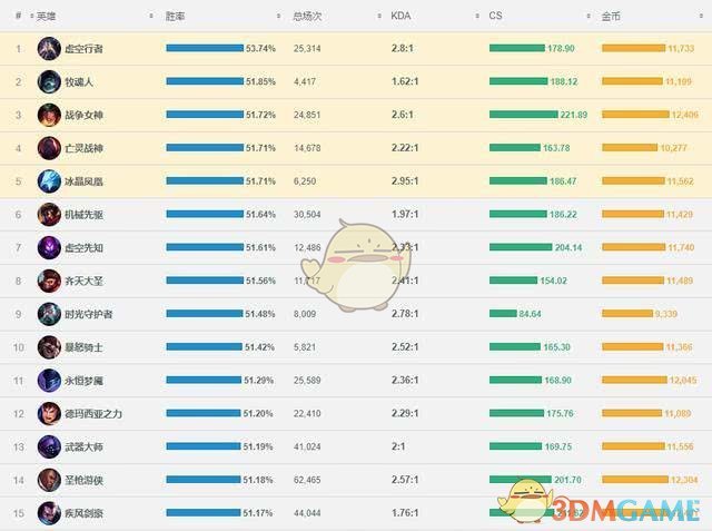 《LOL》11月13日一周胜率榜单