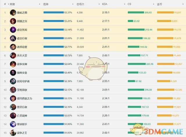 《LOL》11月13日一周胜率榜单