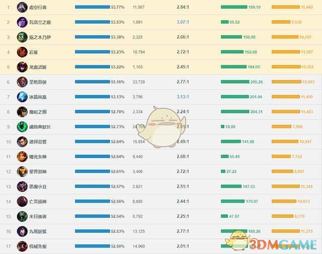 《LOL》11月13日一周胜率榜单