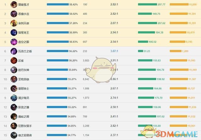 《LOL》11月13日一周胜率榜单