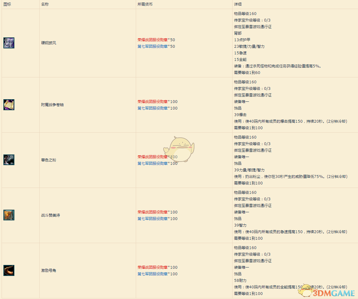 《WOW》测试服8.1服役勋章兑换物品全解