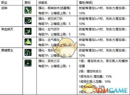 《DNF​》95全职业新增TP技能汇总