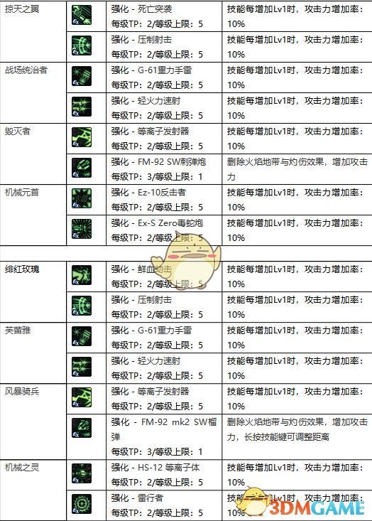 《DNF​》95全职业新增TP技能汇总