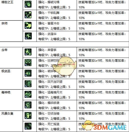 《DNF​》95全职业新增TP技能汇总