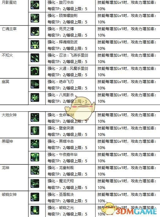 《DNF​》95全职业新增TP技能汇总