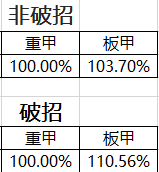 《DNF》95B套排行