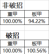 《DNF》95B套排行