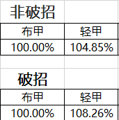 《DNF》95B套排行