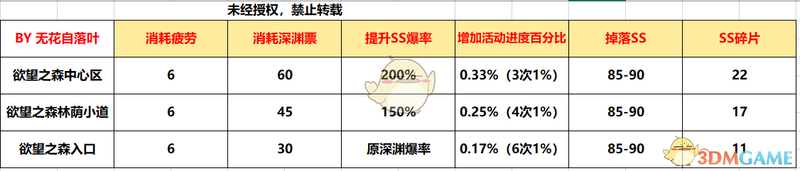 《DNF》12月13日史诗之路攻略指南