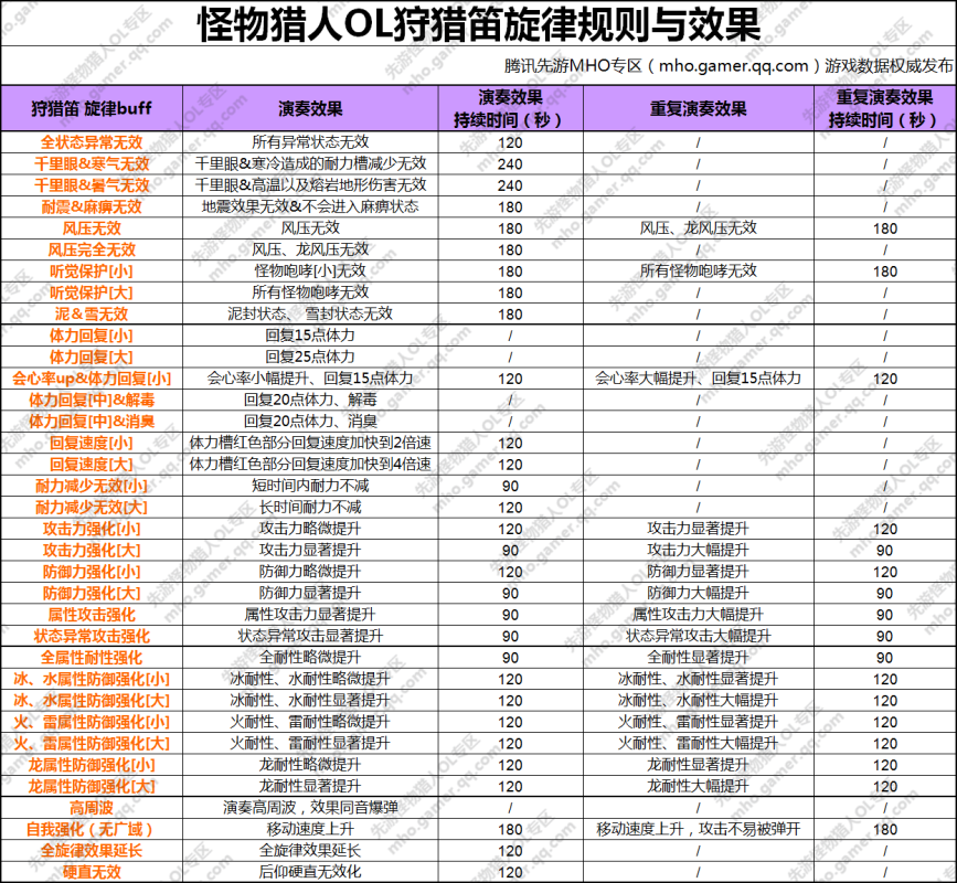 《怪物猎人OL》狩猎笛玩法超详细攻略